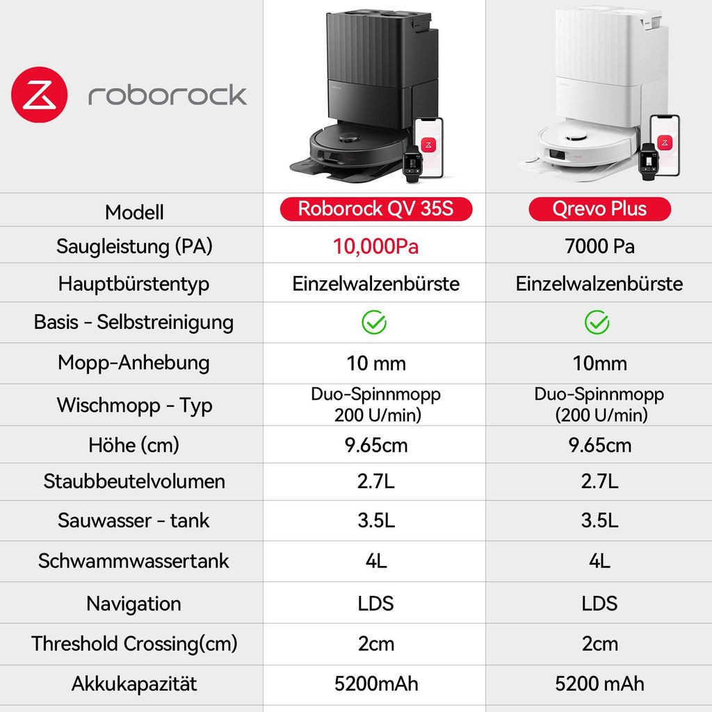roborock QV 35S Staubsauger Roboter, 10.000 Pa Saugroboter (Upgrade von Qrevo Plus), Anti - Tangle - Bürsten, Anhebbare Schleudermopps (Weiß)