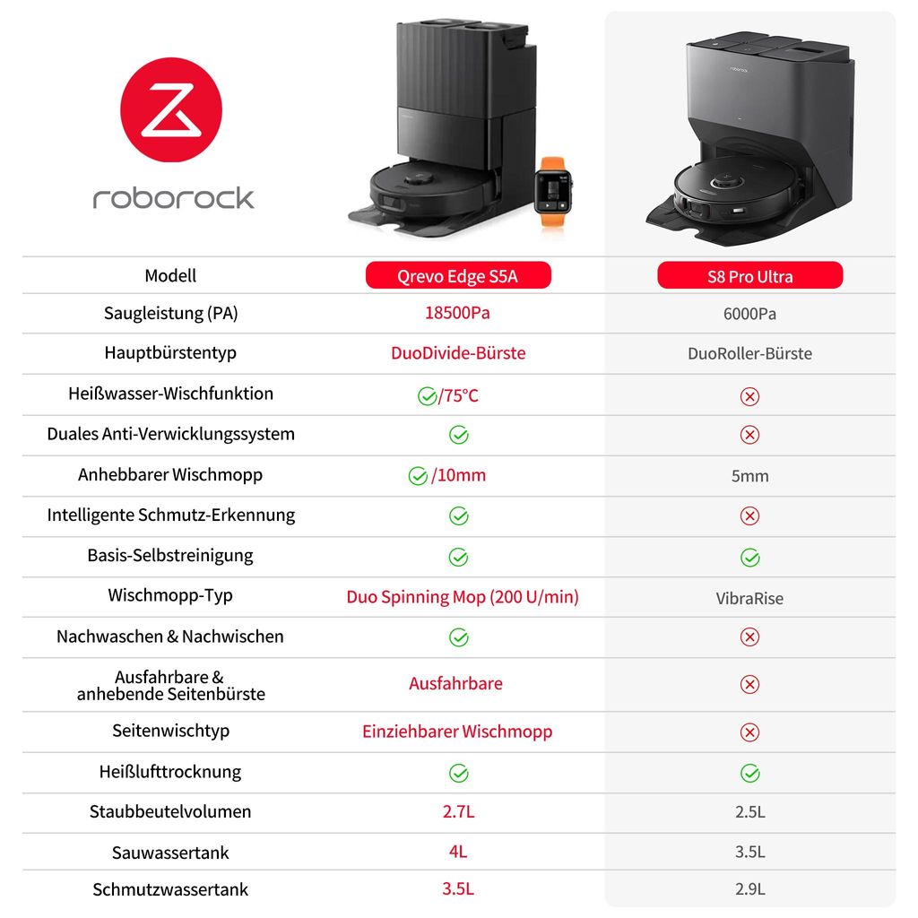 roborock Qrevo Edge S5A Staubsauger Roboter 18.500 Pa(Upgrade von S8 Pro Ultra) Dual Anti - Tangle, 75℃ Heißwasser - Moppwäsche, Hebarem Wischmop,Schwarz