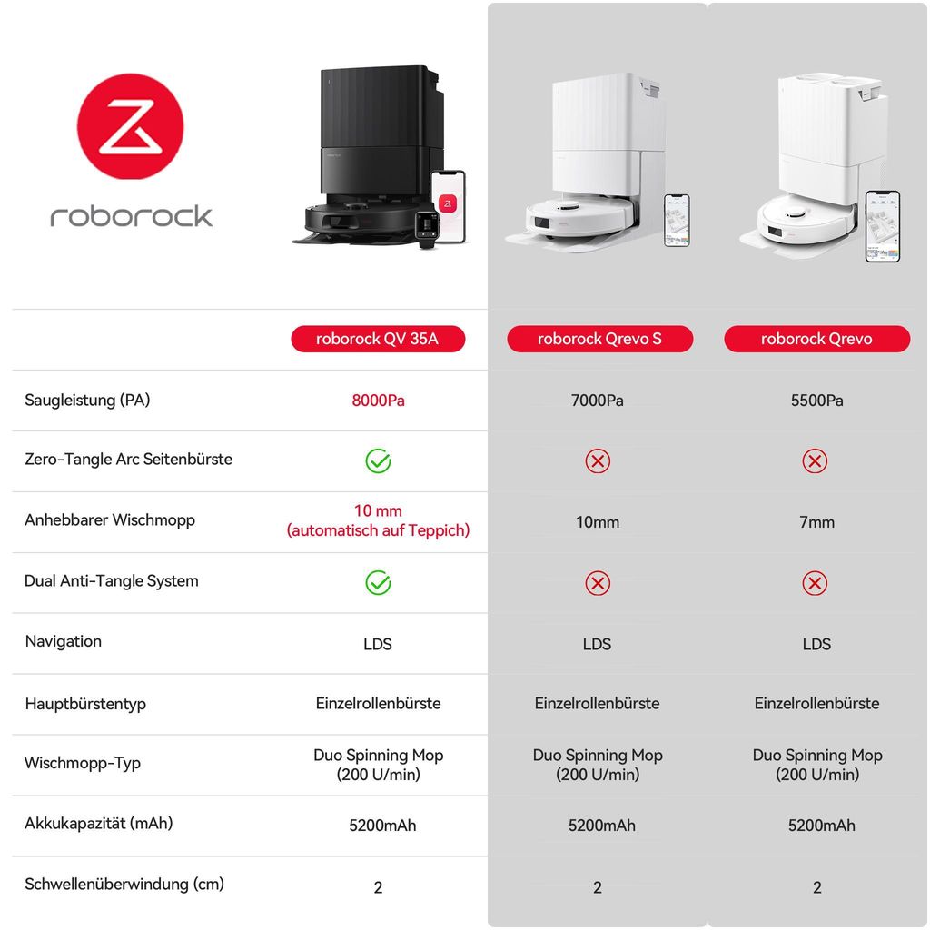 roborock QV 35A Saugroboter mit Wischfunktion&Hebarem Wischmopp, 8.000pa(Upgrade von Qrevo/Qrevo S/Qrevo plus),Anti - Verfilzungsbürste, All - in - One Dock