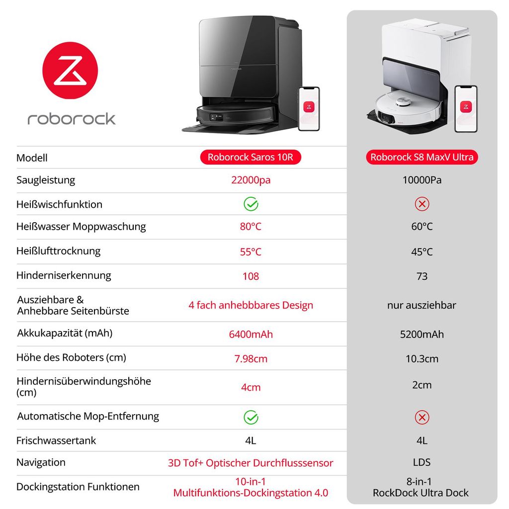 roborock Saros 10R Staubsauger Roboter mit Wischfunktion, 22.000 Pa(Upgrade von S8 MaxV Ultra), 80 °C Heißwasser - Moppwäsche, 7,98cm Slim Design